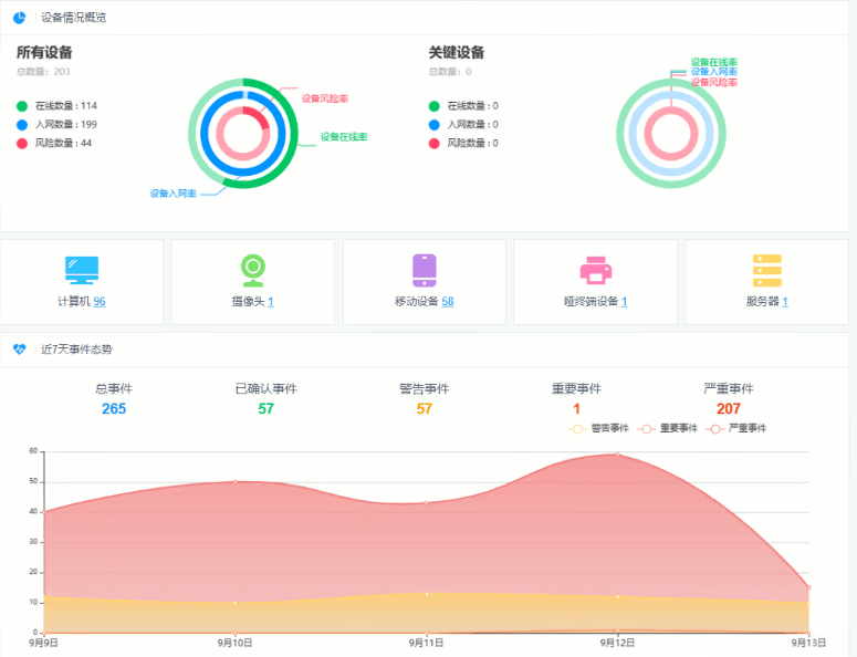信企卫公司网络准入设备盘点！企业设备管理更高效！速速掌握